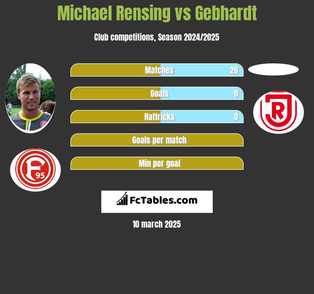 Michael Rensing vs Gebhardt h2h player stats