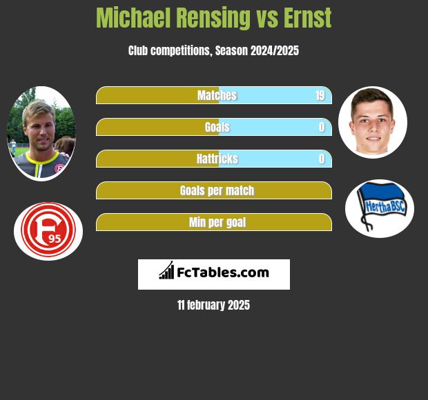 Michael Rensing vs Ernst h2h player stats