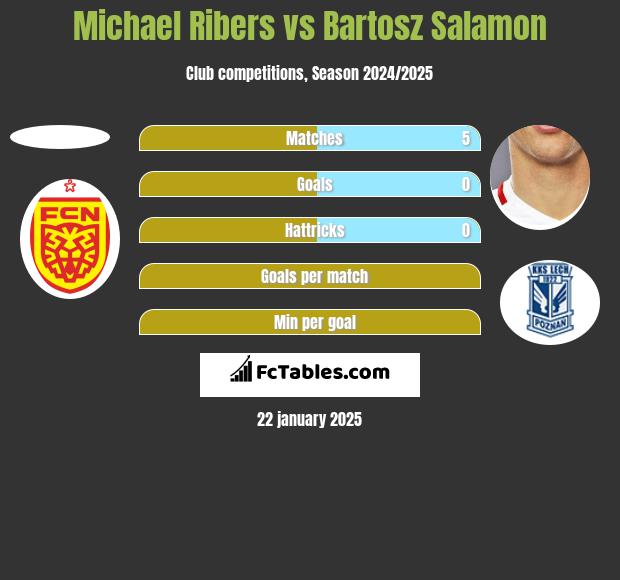 Michael Ribers vs Bartosz Salamon h2h player stats