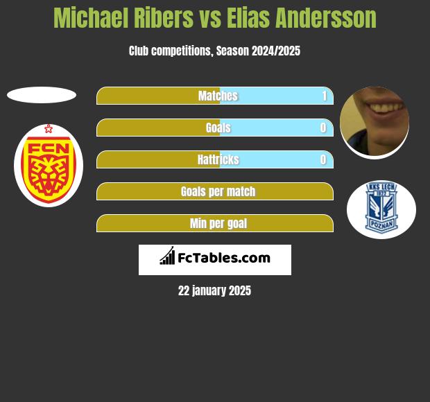 Michael Ribers vs Elias Andersson h2h player stats