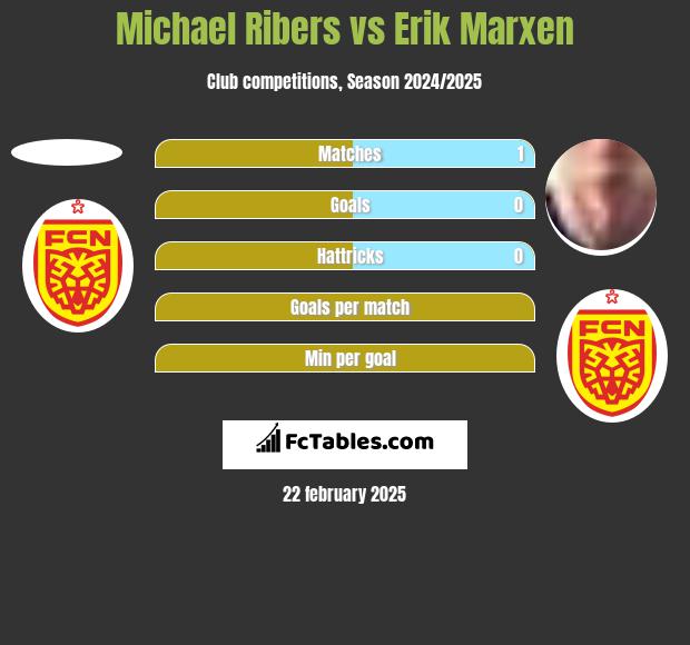 Michael Ribers vs Erik Marxen h2h player stats