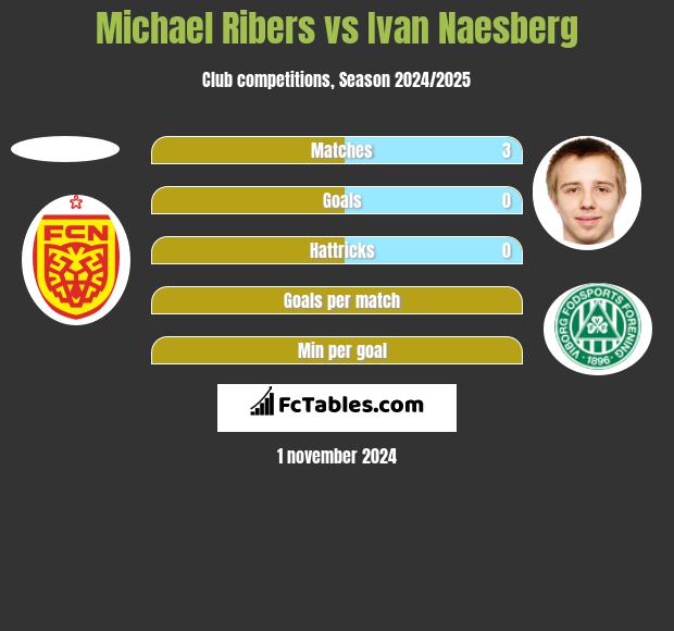 Michael Ribers vs Ivan Naesberg h2h player stats