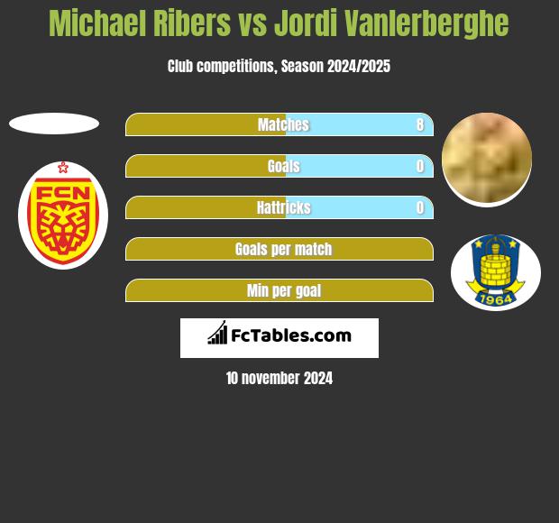 Michael Ribers vs Jordi Vanlerberghe h2h player stats