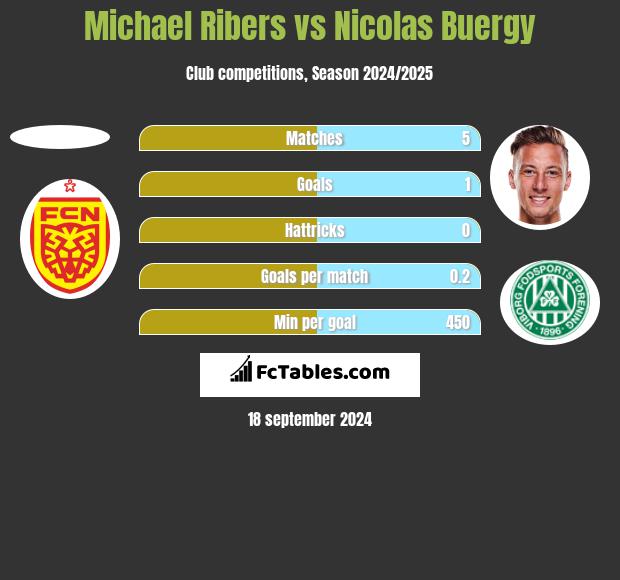 Michael Ribers vs Nicolas Buergy h2h player stats