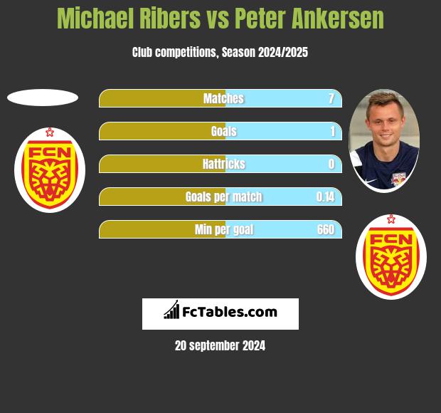 Michael Ribers vs Peter Ankersen h2h player stats