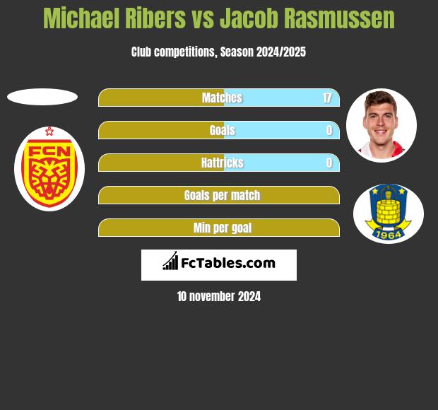 Michael Ribers vs Jacob Rasmussen h2h player stats