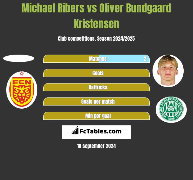 Michael Ribers vs Oliver Bundgaard Kristensen h2h player stats