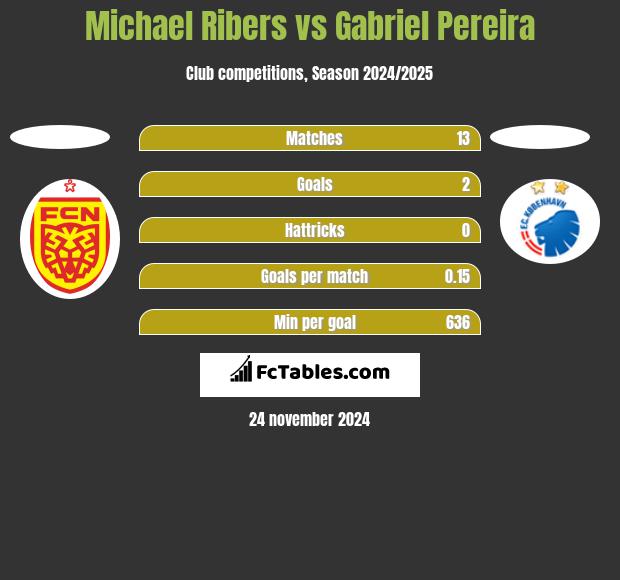 Michael Ribers vs Gabriel Pereira h2h player stats