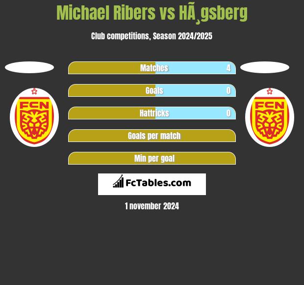 Michael Ribers vs HÃ¸gsberg h2h player stats