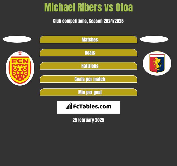 Michael Ribers vs Otoa h2h player stats