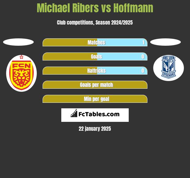 Michael Ribers vs Hoffmann h2h player stats