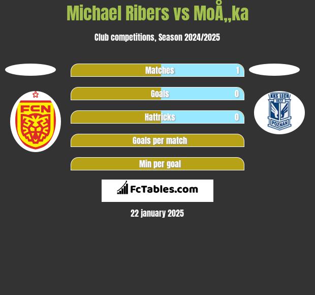 Michael Ribers vs MoÅ„ka h2h player stats