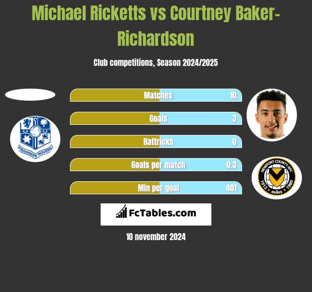 Michael Ricketts vs Courtney Baker-Richardson h2h player stats