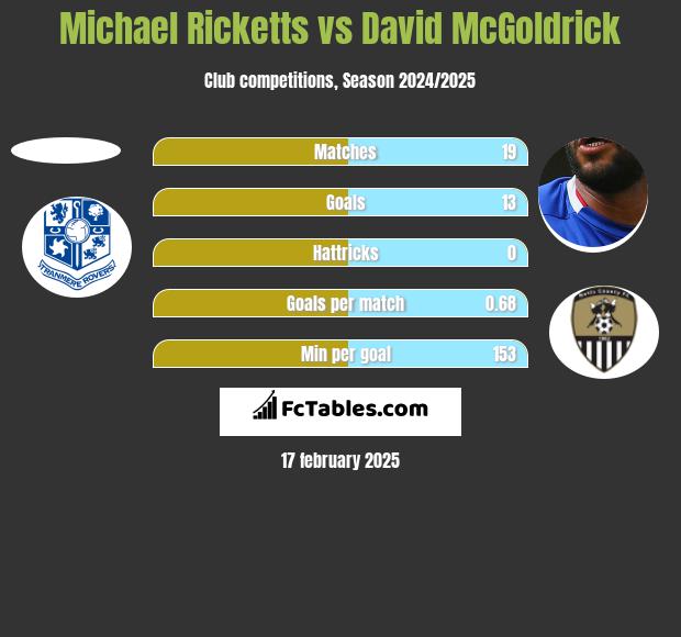 Michael Ricketts vs David McGoldrick h2h player stats