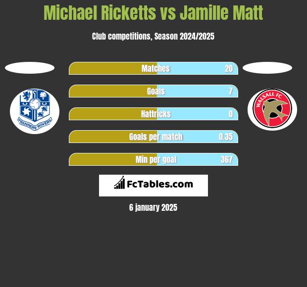 Michael Ricketts vs Jamille Matt h2h player stats