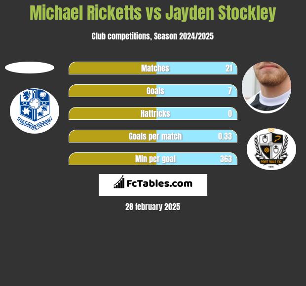 Michael Ricketts vs Jayden Stockley h2h player stats