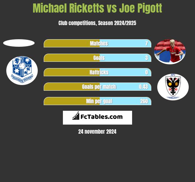 Michael Ricketts vs Joe Pigott h2h player stats