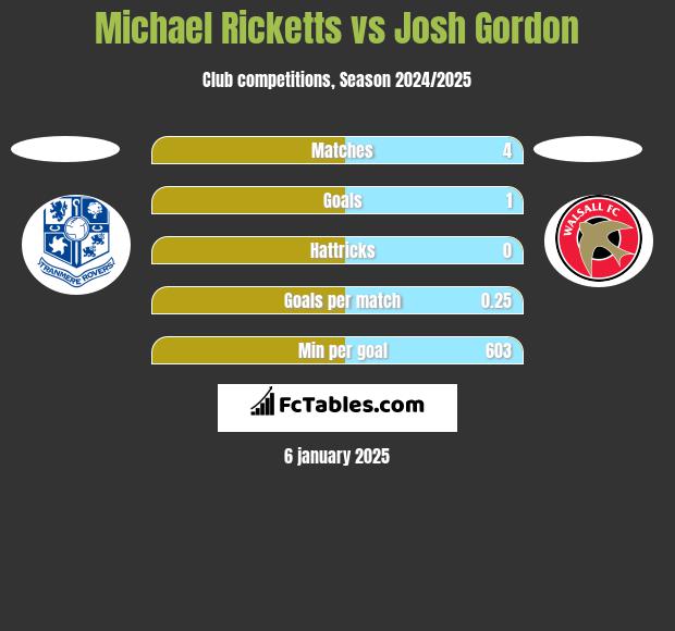 Michael Ricketts vs Josh Gordon h2h player stats