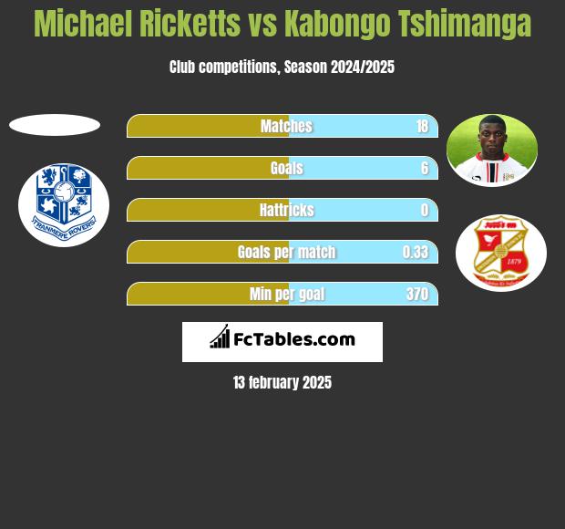 Michael Ricketts vs Kabongo Tshimanga h2h player stats