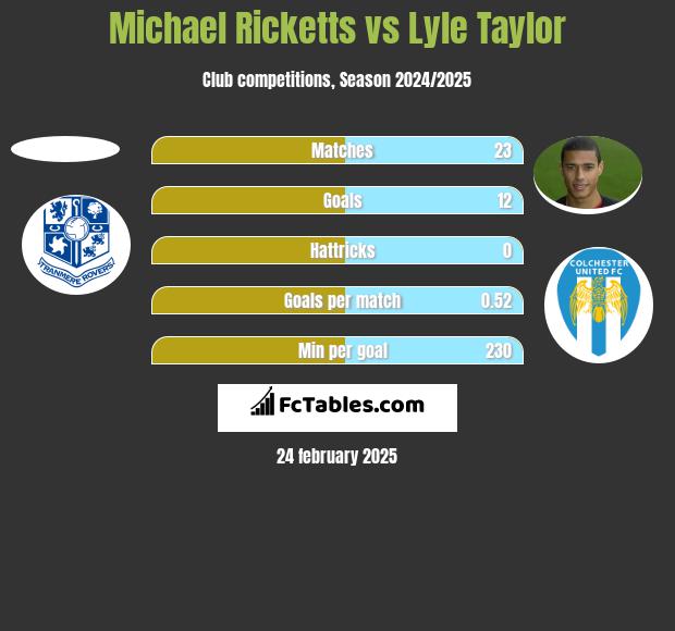 Michael Ricketts vs Lyle Taylor h2h player stats