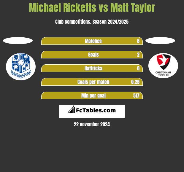 Michael Ricketts vs Matt Taylor h2h player stats