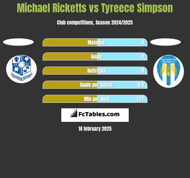 Michael Ricketts vs Tyreece Simpson h2h player stats