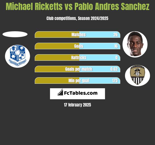 Michael Ricketts vs Pablo Andres Sanchez h2h player stats