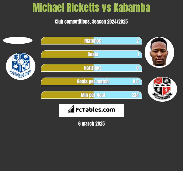 Michael Ricketts vs Kabamba h2h player stats