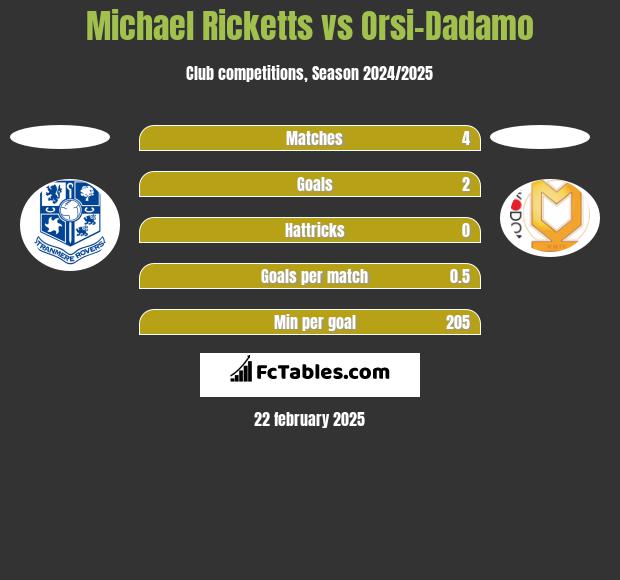 Michael Ricketts vs Orsi-Dadamo h2h player stats