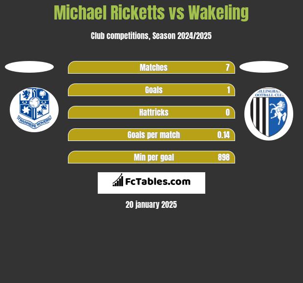 Michael Ricketts vs Wakeling h2h player stats