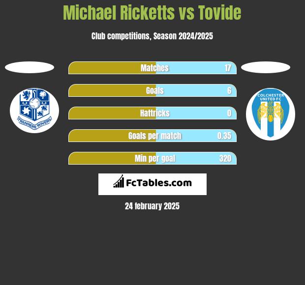 Michael Ricketts vs Tovide h2h player stats