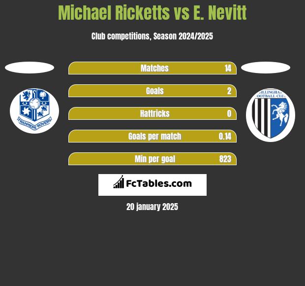 Michael Ricketts vs E. Nevitt h2h player stats