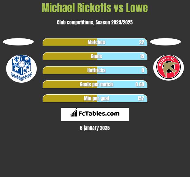 Michael Ricketts vs Lowe h2h player stats