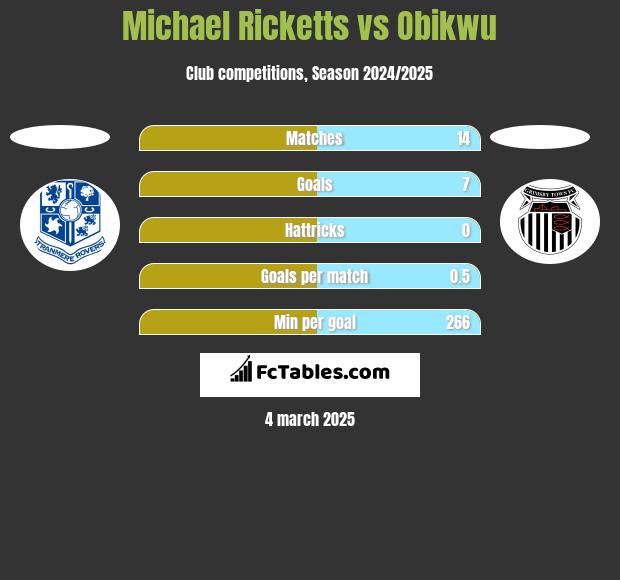 Michael Ricketts vs Obikwu h2h player stats