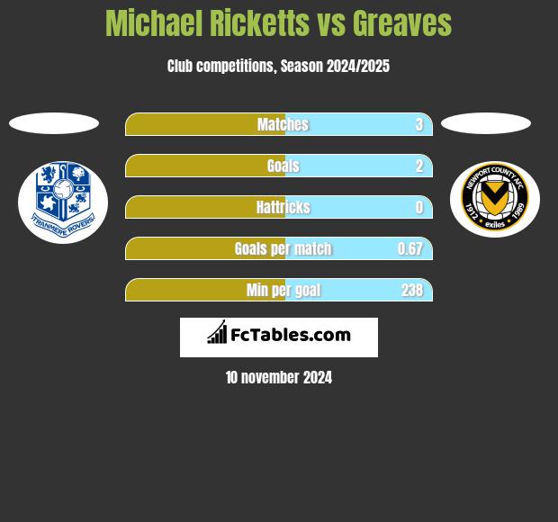 Michael Ricketts vs Greaves h2h player stats