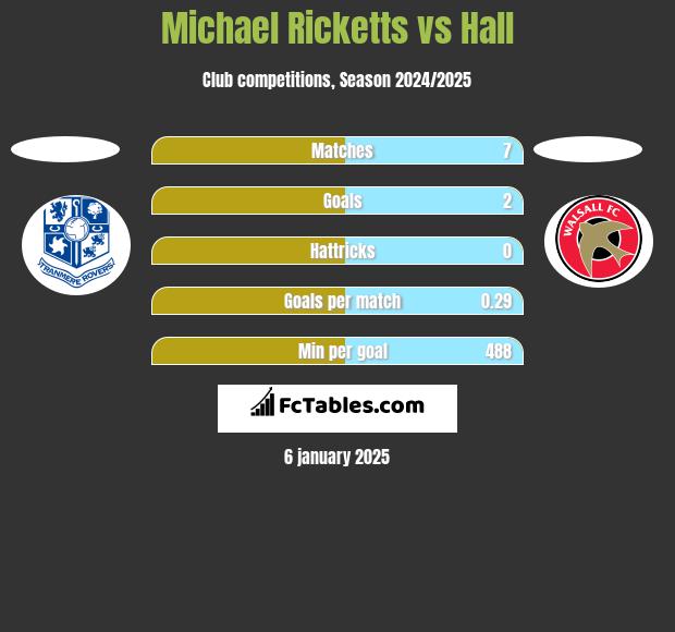 Michael Ricketts vs Hall h2h player stats