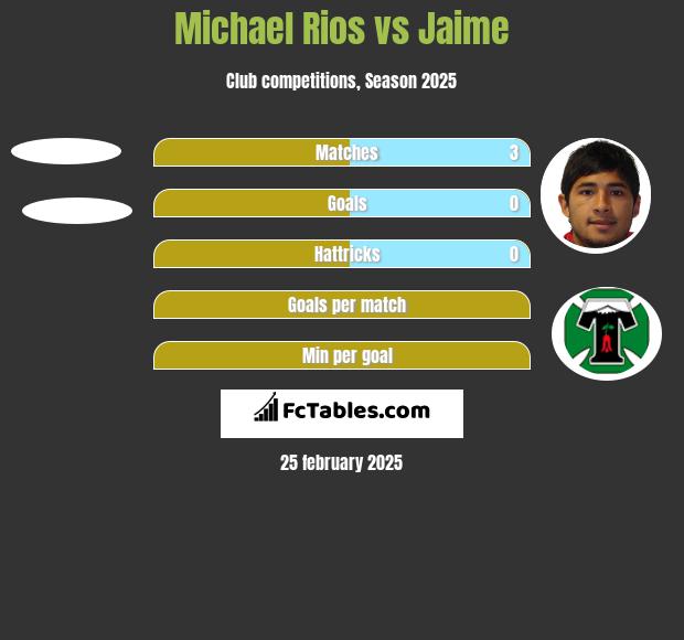 Michael Rios vs Jaime h2h player stats