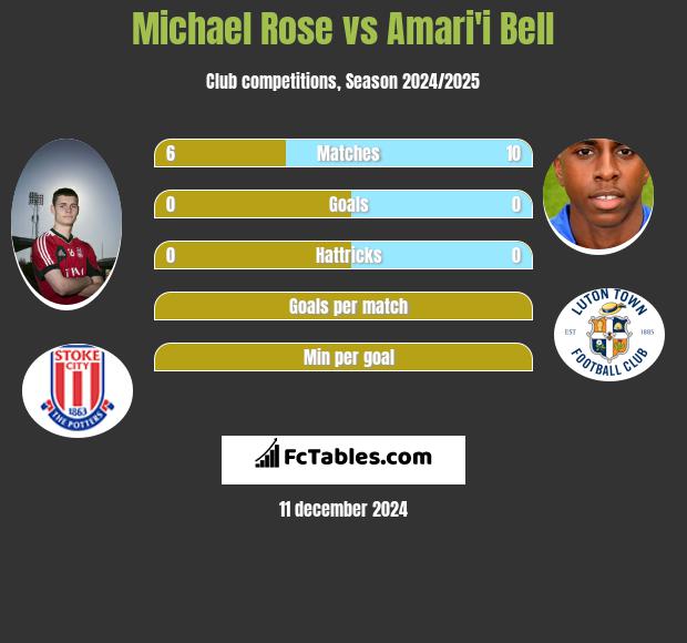 Michael Rose vs Amari'i Bell h2h player stats