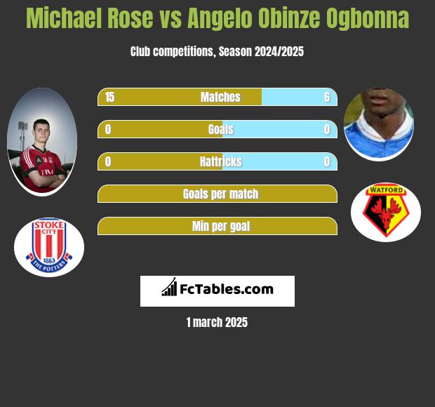 Michael Rose vs Angelo Obinze Ogbonna h2h player stats