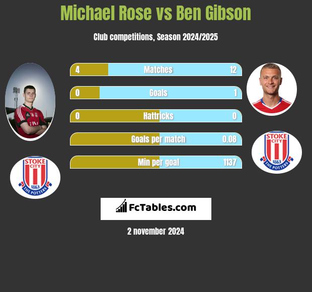 Michael Rose vs Ben Gibson h2h player stats