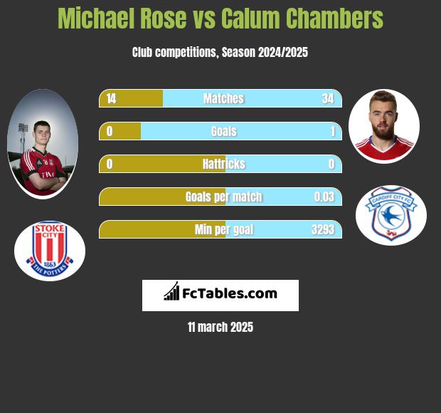 Michael Rose vs Calum Chambers h2h player stats