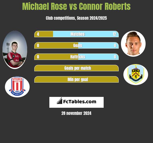 Michael Rose vs Connor Roberts h2h player stats