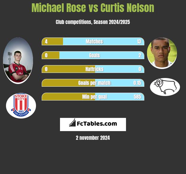 Michael Rose vs Curtis Nelson h2h player stats