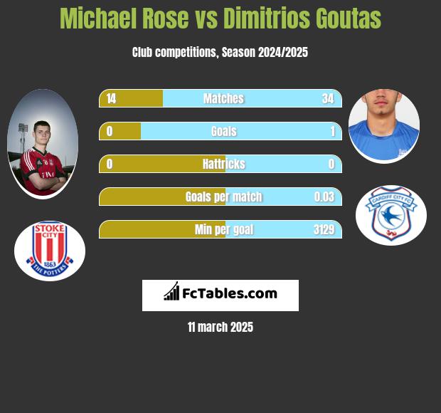 Michael Rose vs Dimitrios Goutas h2h player stats