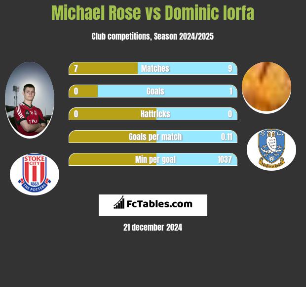 Michael Rose vs Dominic Iorfa h2h player stats