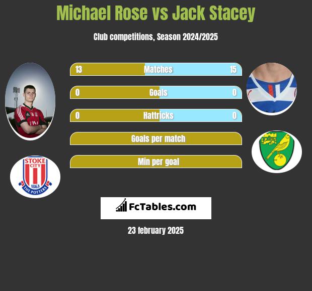 Michael Rose vs Jack Stacey h2h player stats