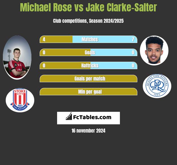 Michael Rose vs Jake Clarke-Salter h2h player stats