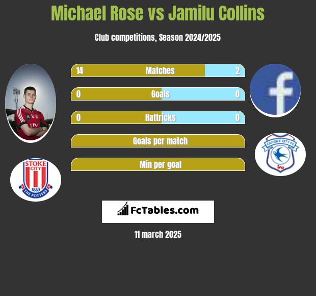 Michael Rose vs Jamilu Collins h2h player stats