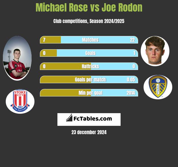 Michael Rose vs Joe Rodon h2h player stats