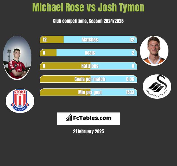 Michael Rose vs Josh Tymon h2h player stats